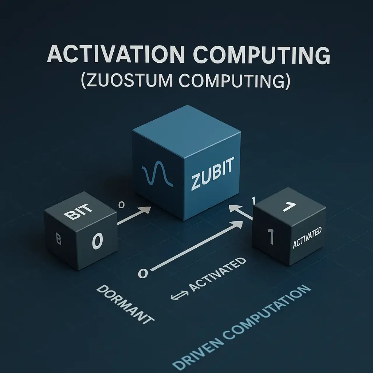 Activation Computing (Zuostum Computing): A New Paradigm for the Conscious, Purpose-Driven Universe
