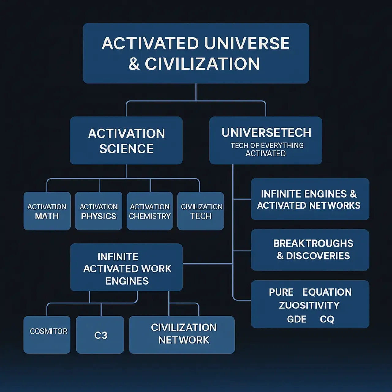Activated Universe & Civilization (AUC) Roadmap