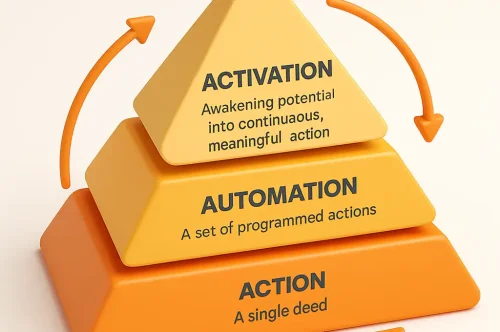 Activation vs Automation vs Action | Zumosun®