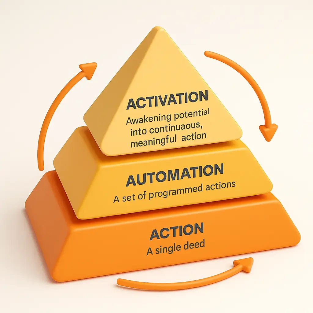 Activation vs Automation vs Action | Zumosun®