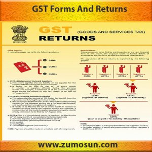GST forms and returns required after GST Registration- Monthly/Quarterly/Annually