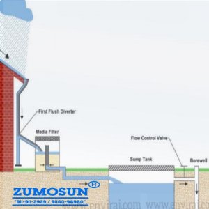 Rainwater harvesting  Science, Engineering, Technology, Procurement, and installation- (RH-SETPI)