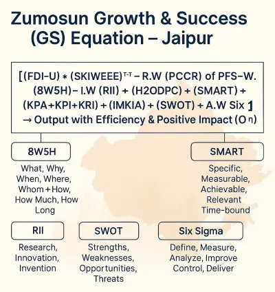 Business Incorporation & Activation in Jaipur | Zumosun AUC